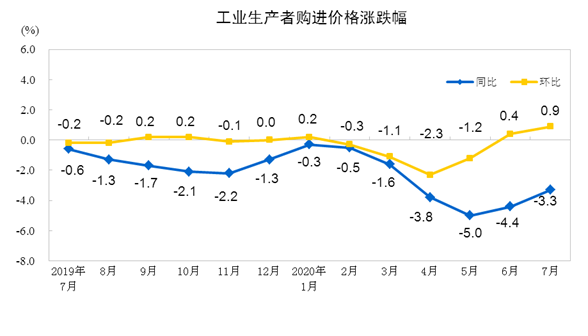 出厂价格|2020年7月份工业生产者出厂价格同比下降2.4%