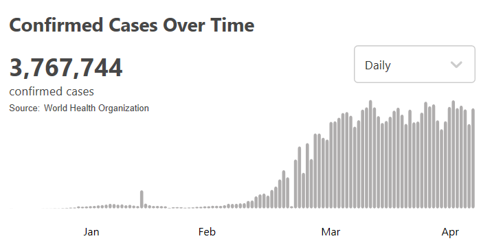 肺炎世卫组织：全球新冠肺炎确诊病例超376万例