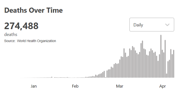 肺炎世卫组织：全球新冠肺炎确诊病例超过392万例