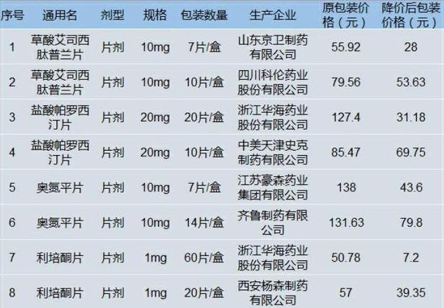 奥氮平最高降85%！黑龙江精神类药物大幅降价