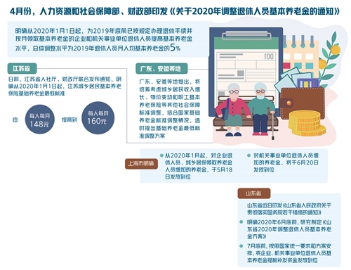 养老金|多地制定方案 近3亿人可按时足额领取养老金