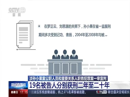 [新闻直播间]涉孙小果案公职人员和重要关系人职务犯罪案一审宣判 19名被告人分别获刑二年至二十年_CCTV节目官网-CCTV-13_央视网(cctv.com)