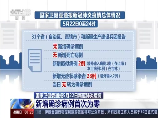 [午夜新闻]国家卫健委通报5月22日新冠肺炎疫情 新增确诊病例首次为零