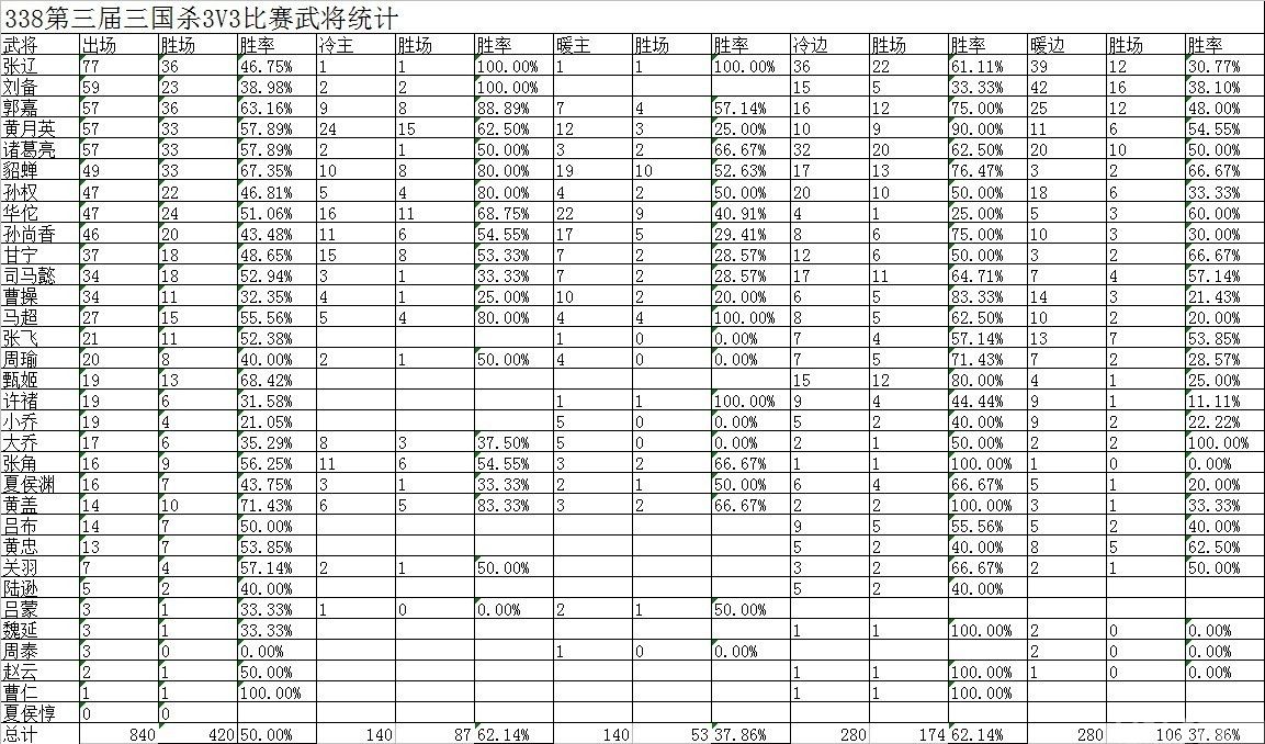 三国杀3v3爆将威武,神将刘备除名?