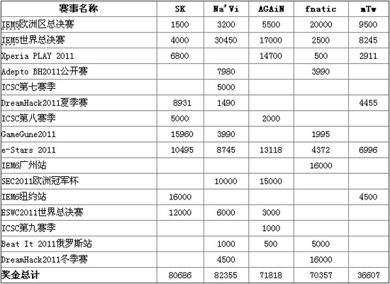 2011年世界CS战队赛事奖金统计_电子竞技_游
