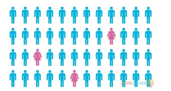 外媒称女性游戏从业者人数为十多年来最低谷_网络游戏_游戏_央视网