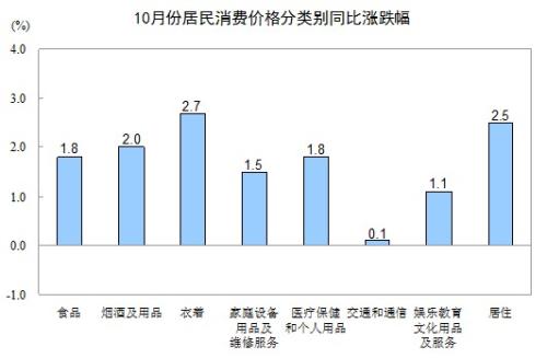 10月CPI同比上涨1.7%