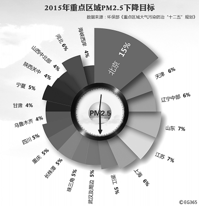 《重点区域大气污染防治十二五规划》解读