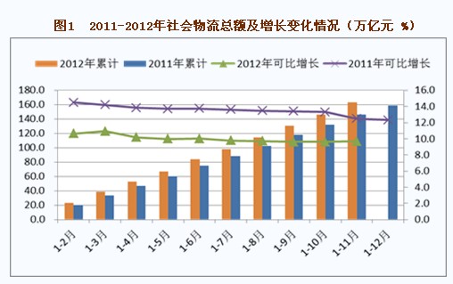 总收入_社会物流总收入