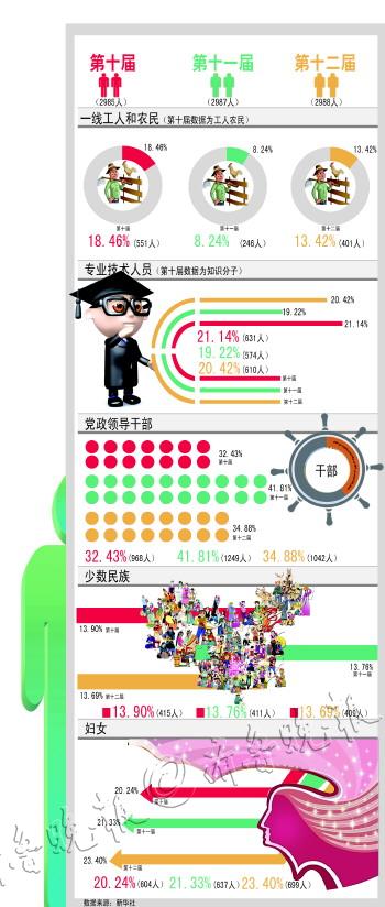 近三年全国人大代表构成变化图