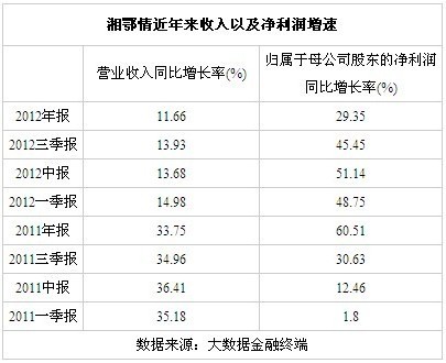 湘鄂情转型阵痛:深陷裁员漩涡 2012年业绩大滑坡