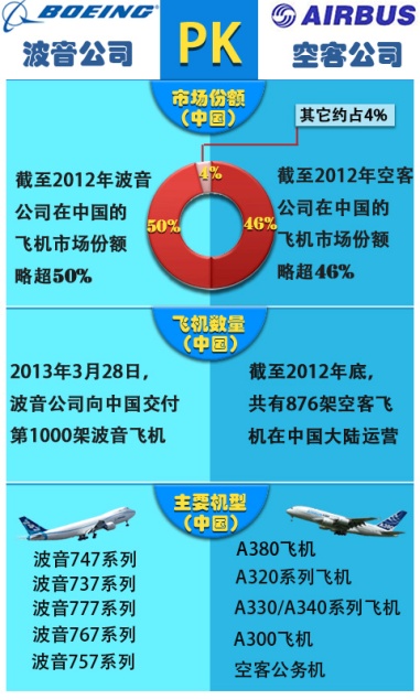 中国购买了多少波音