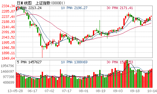 收评:两市收放量小阳线 沪指涨0.43%报2237点