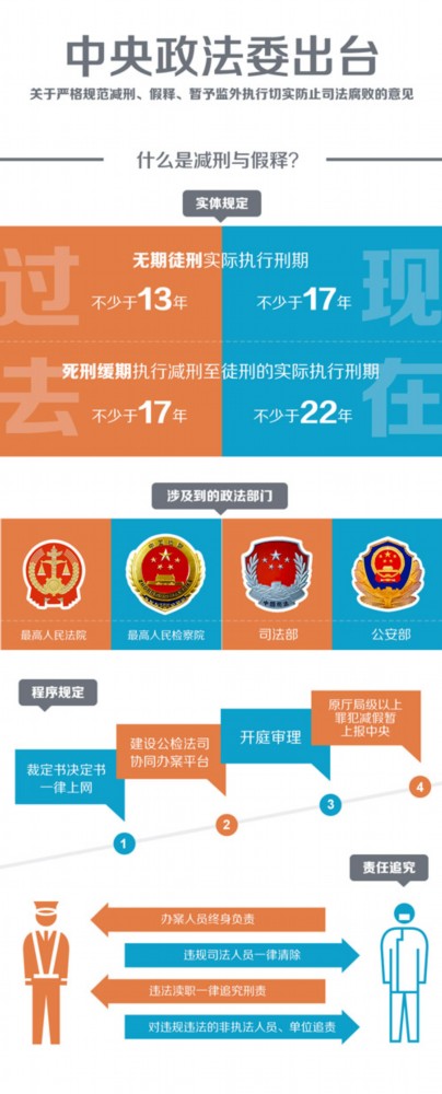 中央政法委:减刑 假释 保外就医被要求一律上网