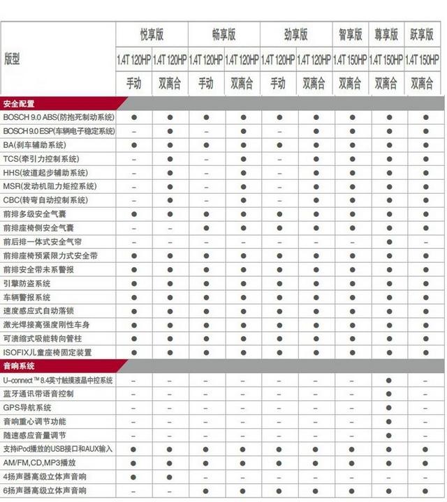 2015款菲翔参数配置表 配7速双离合变速箱