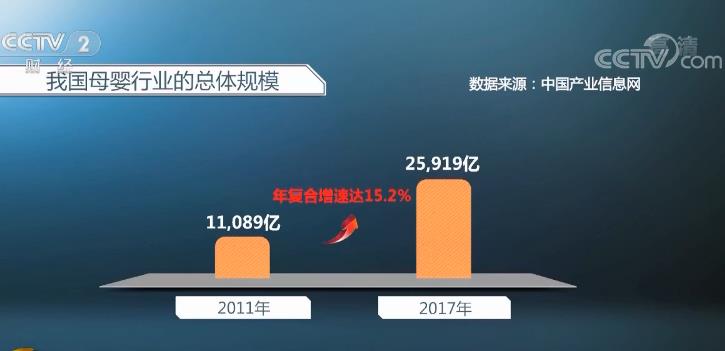 母婴行业积极开拓中高端市场 三四线城市增长