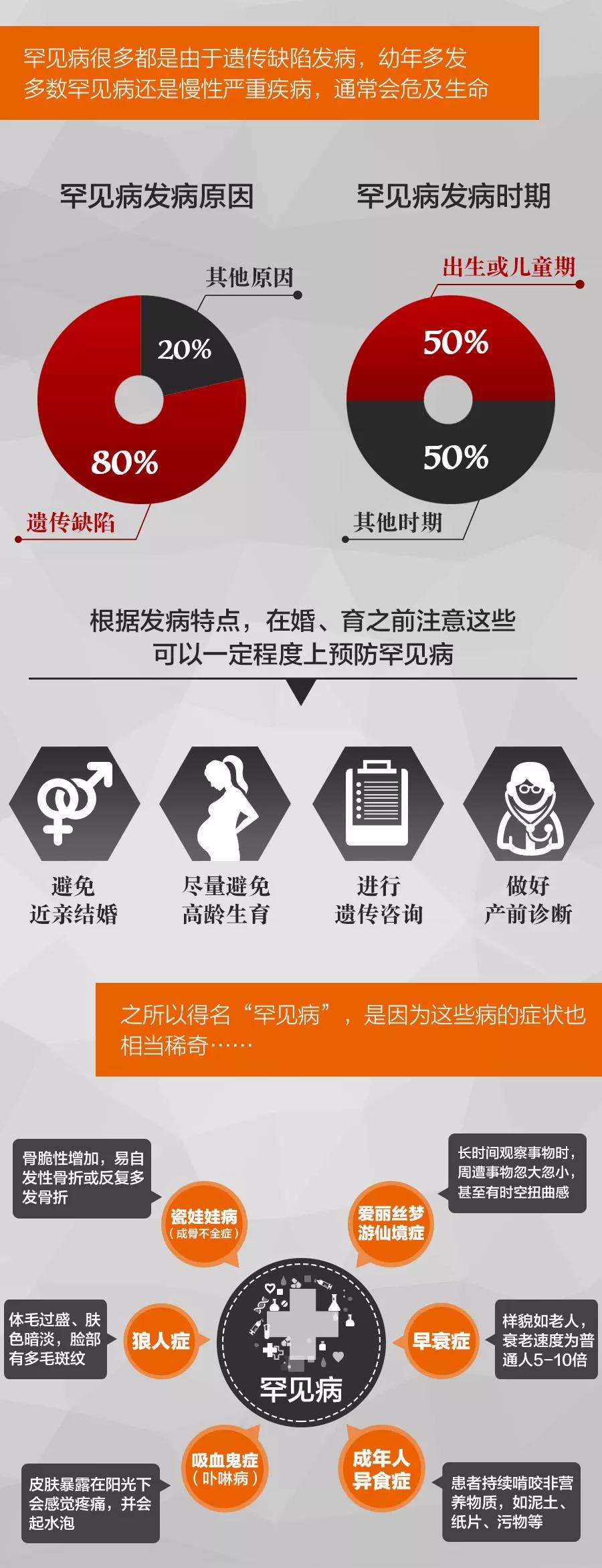 国际罕见病日 | 这些病在我国约有2000万患者，明天就有好消息