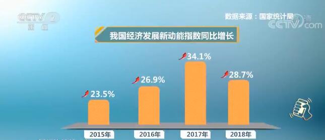 国家统计局:去年我国经济发展新动能持续增长