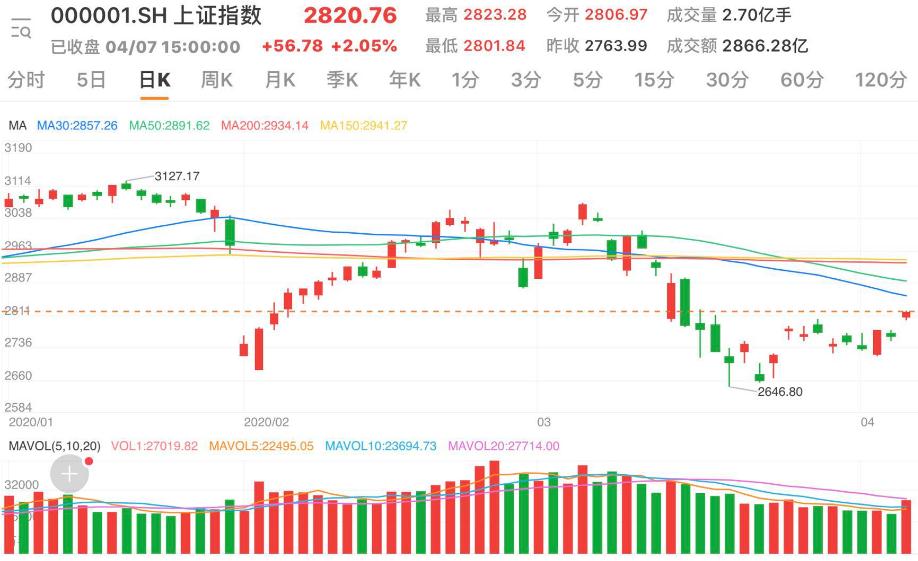 『A股』全线上扬 两市高开高走沪指上涨2.05%