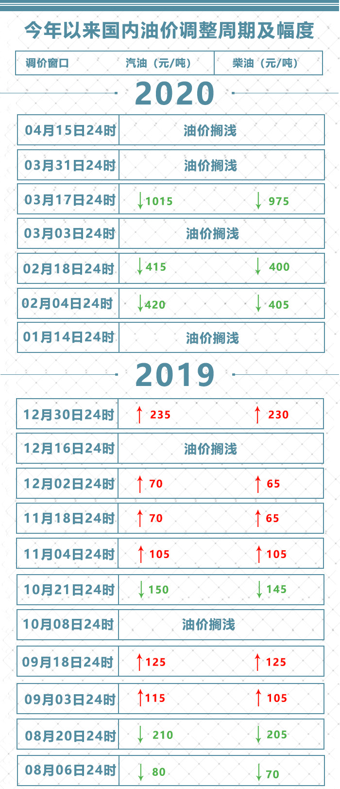 【油价】今天，国内油价再度……