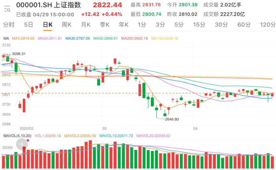 「沪指」两市冲高回落沪指涨0.44% 银行、地产领涨