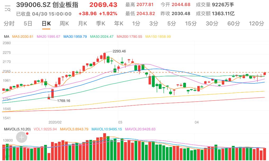 「券商有话说」【券商有话说】A股四月强势收官 这些板块未来确定性较强