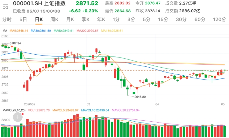两市两市震荡调整沪指跌0.23% 建筑材料涨幅居前