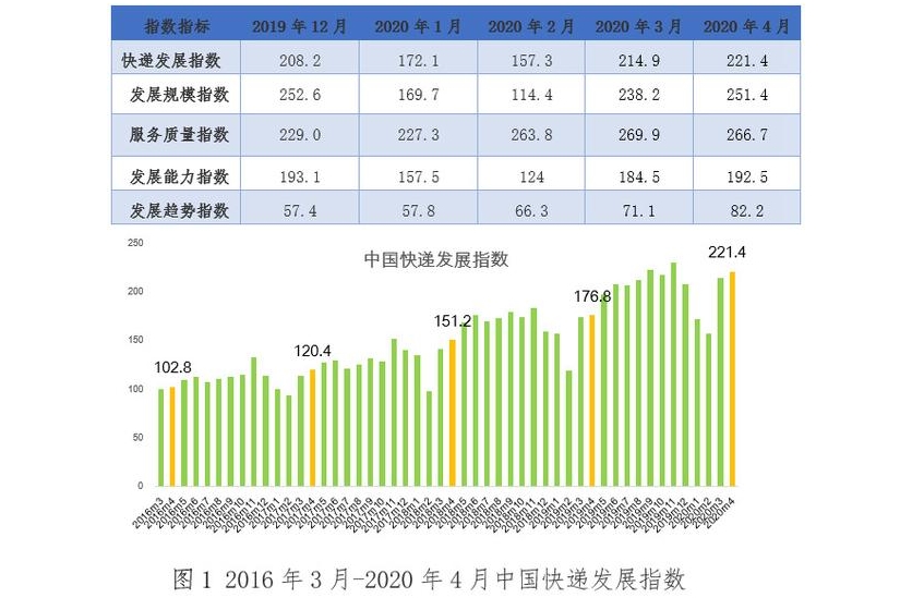 快递快递业务量4月份预计同比增长27% 已恢复到疫情前增速水平