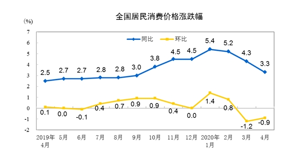 国家统计局国家统计局：2020年4月份居民消费价格同比上涨3.3%