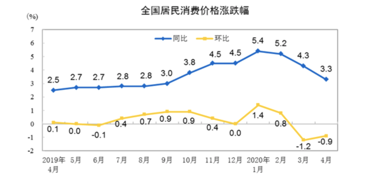 CPI解读4月CPI：食品价格普遍回落 猪周期向下趋势明确