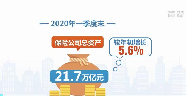 银保监会银保监会：一季度保险业总资产21.7万亿元 保持平稳增长