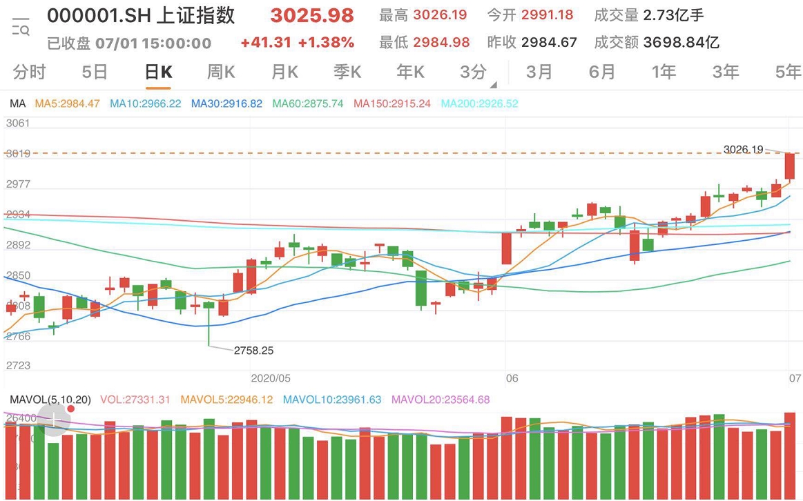  【央视网】沪指收复3000点 上涨1.38% 休闲服务涨幅居前