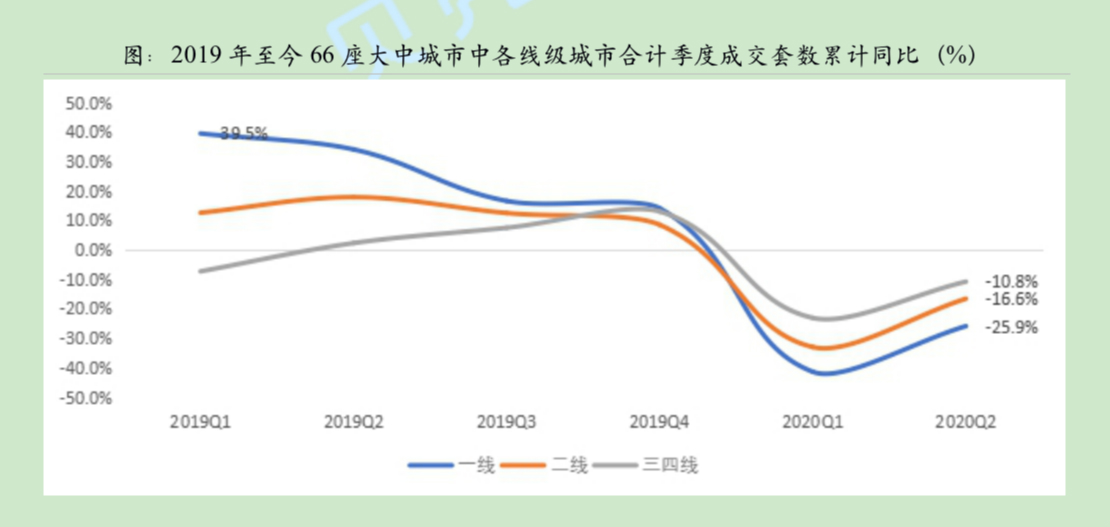 成交面积|上半年新房成交跌16% 专家表示楼市仍然韧性十足