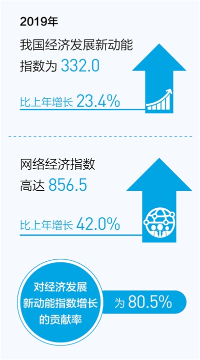 新动能|经济发展新动能指数逐年上升 数字经济优势凸显