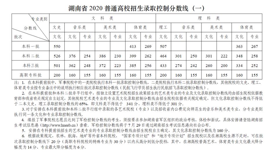 湖南|湖南高考分数线公布：文科一本550分 理科一本507分