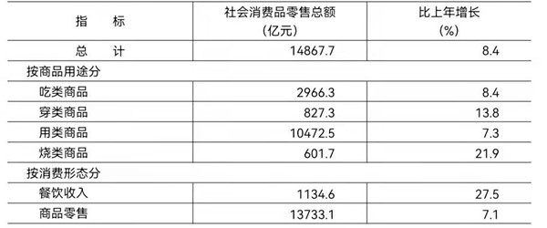 三亿体育 全站 三亿体育app全年GDP超4万亿元 看北京2021年经济社会发展公报(图9) 三亿体育 全站 三亿体育app全年GDP超4万亿元 看北京2021年经济社会发展公报(图9)