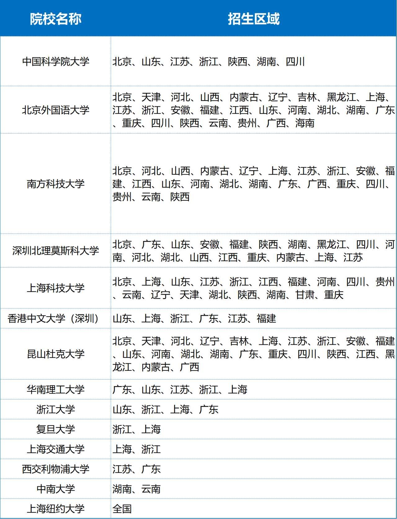 面向全国或多省份实施综合评价招生的院校 数据来源:阳光高考官网