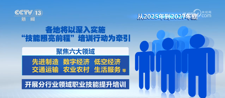 六大领域+三类群体+3000万人次我国开展大规模职业技能培训行动(图1)
