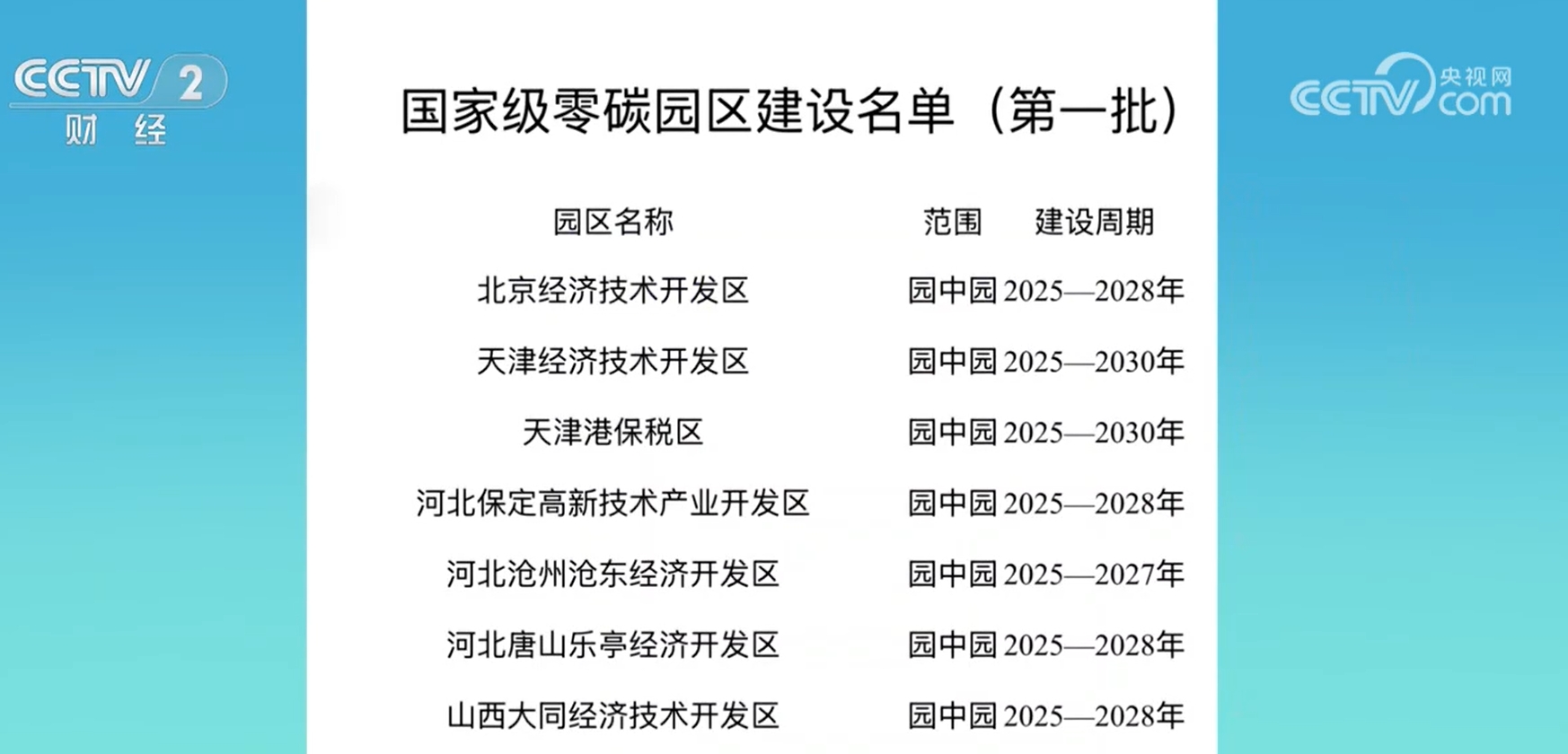 首批国家级零碳园区开建“以绿制绿”以极低排放水平支撑巨大产值增量(图1)