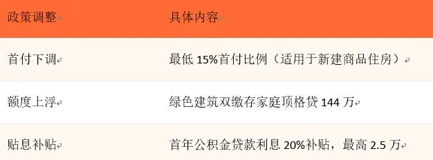公积金大变革!买房、租房、装修都能用(图3)