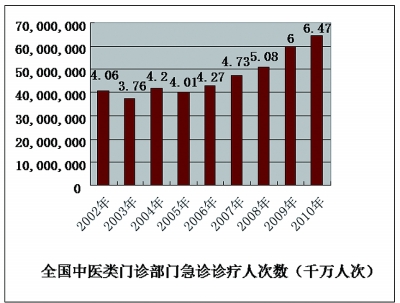 默沙东诊疗手册_人均诊疗次数