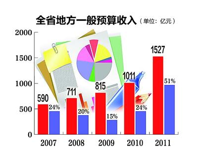 财务预算_什么叫一般预算收入(2)