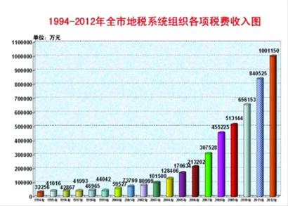 国税总局局长_辽宁 国税收入(3)