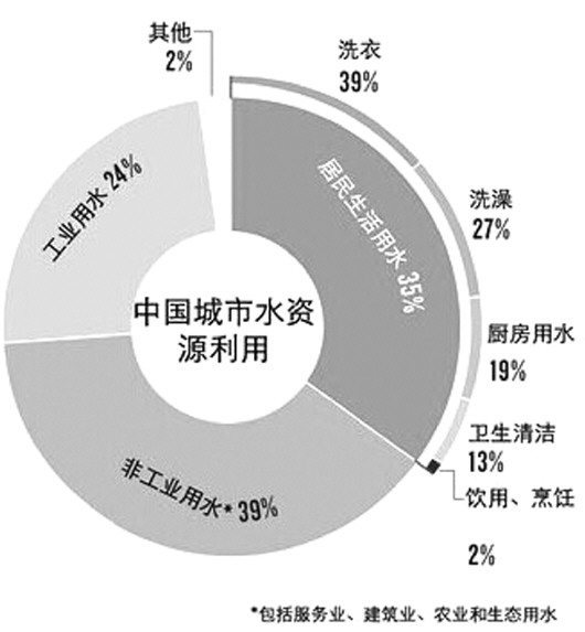 标准稠度用水量_居民每月人均用水量