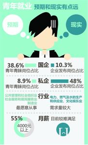 上海青年调查 找工作预期不靠谱 谈恋爱近半闪