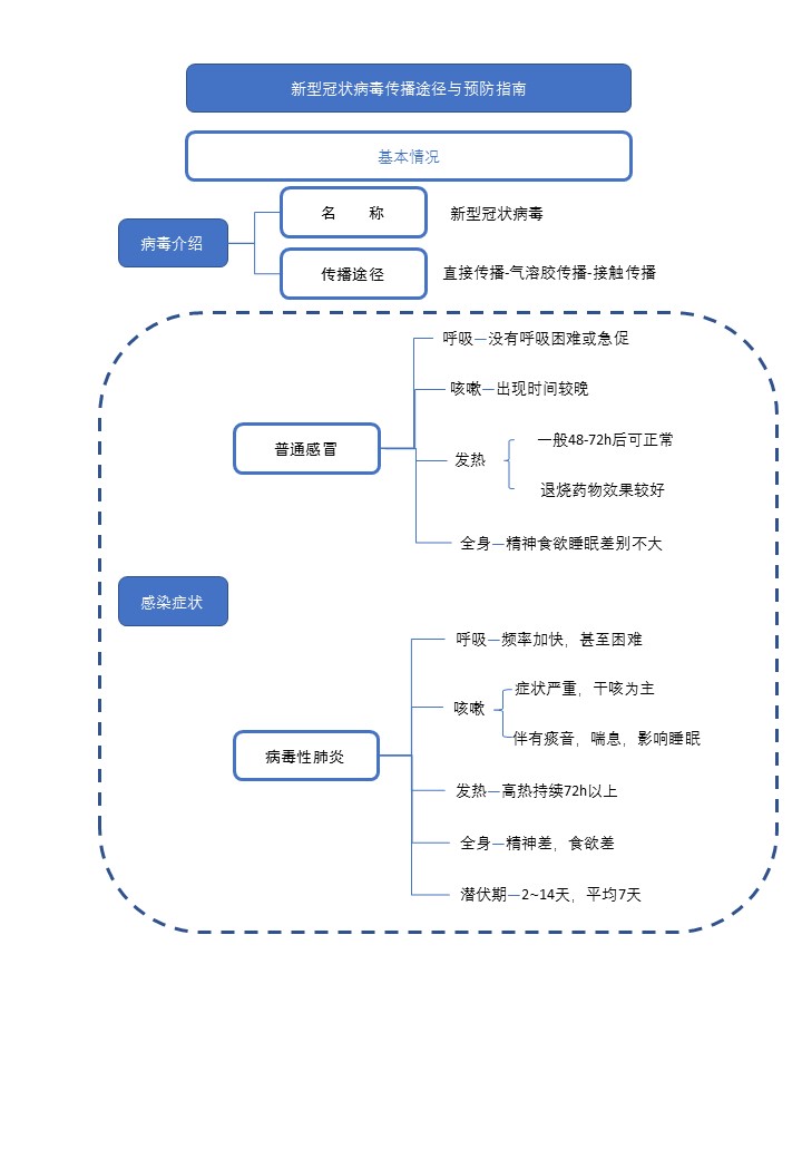 新型冠状病毒流传 途径与预防指南 