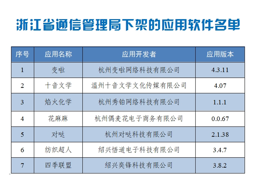 未按要求完成整改 工信部通报下架60款侵害用户权益App_新闻_央视网(cctv.com)