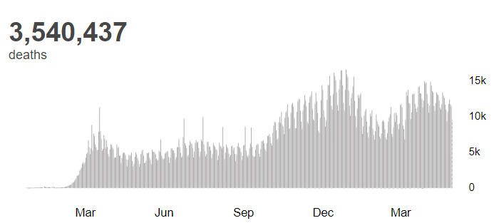 世卫组织 全球新冠肺炎确诊病例超过1 7亿例