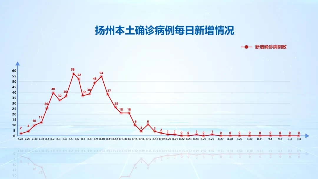 扬州9月4日新增出院11例 累计出院537例