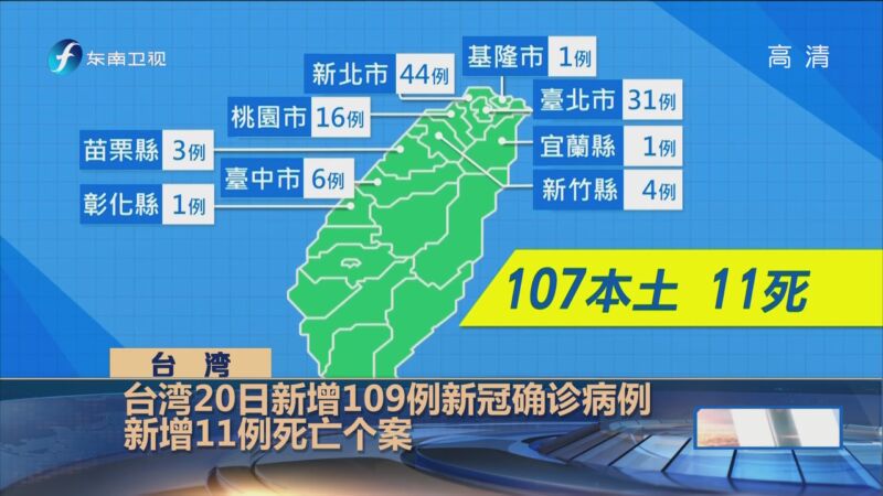 æµ·å³¡åˆæŠ¥ å°æ¹¾å°æ¹¾20æ—¥æ–°å¢ž109ä¾‹æ–°å† ç¡®è¯Šç—…ä¾‹æ–°å¢ž11ä¾‹æ­»äº¡ä¸ªæ¡ˆ æ–°é—»é¢'é
